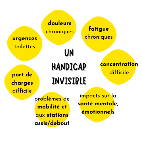Handicap Invisible Et Impacts De L'endométriose